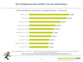 10
Die Fertighausmarke Griffner ist am exklusivsten.
(Basis: Respondenten haben in den letzten 5 Jahren ein Haus gebaut/ bauen lassen, sind gerade dabei und/ oder planen dies in den nächsten 5
Jahren zu tun und kennen die jeweiligen Marken)
30,0%
28,6%
23,8%
20,0%
19,2%
17,8%
16,8%
15,1%
14,8%
14,6%
Griffner (n=217)
Glorit (n=70)
Austrohaus (n=63)
Genböck Haus (n=110)
Elk Fertighaus (n=542)
Wimberger Haus (n=163)
Hartl Haus (n=440)
Wolf Haus (n=291)
Zenker mein Haus (n=237)
Malli Haus (n=48)
Top-Box: bewertet mit "sehr exklusiv" (5-stufige Skalierung) – Top 10 von 19
Wie würden Sie die Exklusivität folgender Fertighaus-Marken bewerten? […]
 