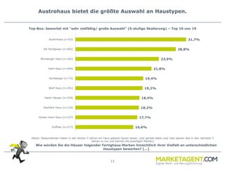 11
31,7%
28,8%
23,9%
21,8%
19,4%
19,2%
18,4%
18,2%
17,7%
16,6%
Austrohaus (n=63)
Elk Fertighaus (n=542)
Wimberger Haus (n=163)
Hartl Haus (n=440)
Romberger (n=72)
Wolf Haus (n=291)
Hanlo Häuser (n=354)
Genböck Haus (n=110)
Zenker mein Haus (n=237)
Griffner (n=217)
Top-Box: bewertet mit "sehr vielfältig/ große Auswahl" (5-stufige Skalierung) – Top 10 von 19
Austrohaus bietet die größte Auswahl an Haustypen.
(Basis: Respondenten haben in den letzten 5 Jahren ein Haus gebaut/ bauen lassen, sind gerade dabei und/ oder planen dies in den nächsten 5
Jahren zu tun und kennen die jeweiligen Marken)
Wie würden Sie die Häuser folgender Fertighaus-Marken hinsichtlich ihrer Vielfalt an unterschiedlichen
Haustypen bewerten? […]
 