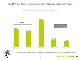 5
Für 46% der Österreicher kommt ein Fertighaus (eher) in Frage.
24,3%
21,5%
36,9%
10,0%
7,3%
Kommt auf jeden
Fall in Frage
Kommt eher
in Frage
Kommt vielleicht
in Frage
Kommt eher nicht
in Frage
Kommt auf keinen
Fall in Frage
Ein Fertighaus würde beim Hausbau in Frage kommen …
n=1.947
Mittelwert: 2,55
[…] Angenommen Sie würden ein Haus bauen, inwieweit kommt für Sie ein Fertighaus in Frage?
45,8%
 