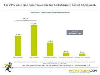 7
Für 73% wäre eine Passivbauweise bei Fertighäusern (eher) interessant.
28,6%
44,1%
19,1%
4,8%
3,4%
Sehr interessant Eher interessant Mittelmäßig interessant Eher weniger interessant Überhaupt nicht interessant
Interesse an Fertighäusern in der Passivbauweise
n=497
Mittelwert: 2,10
(Basis: Respondenten haben in den letzten 5 Jahren ein Haus gebaut/ bauen lassen, sind gerade dabei und/ oder planen dies in den nächsten 5
Jahren zu tun und kennen ein Passivhaus)
Wie interessant ist bzw. wäre für Sie persönlich ein Fertighaus in Passivbauweise. […]
72,7%
 