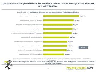 8
Das Preis-Leistungsverhältnis ist bei der Auswahl eines Fertighaus-Anbieters
am wichtigsten.
(Basis: Respondenten haben in den letzten 5 Jahren ein Haus gebaut/ bauen lassen, sind gerade dabei und/ oder planen dies in den nächsten 5
Jahren zu tun)
Welche der folgenden Kriterien haben bzw. hätten bei der Auswahl eines Fertighaus-Anbieters einen Einfluss
auf Ihre Entscheidung?
71,5%
60,5%
57,9%
57,9%
56,3%
51,5%
47,8%
47,6%
46,1%
41,1%
Bietet ein gutes Preis-Leistungsverhältnis
Bietet langjährige Garantie auf Fertighaus
Möglichkeit der Besichtigung von Musterhäusern
Nennung eines Fixpreises
Ein Ansprechpartner von der Planung bis zur Fertigstellung
Unternehmen hat langjährige Erfahrung
Unterstützung bei Förderungen und Energieberatung
Planung vom Vorentwurf bis zur Ausführung
Umfangreiche Beratung in allen Baubelangen
Erfahrungsberichte von Fertighaus-Käufern
Die 10 (von 22) wichtigsten Kriterien bei der Auswahl eines Fertighaus-Anbieters
n=701
 