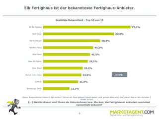 9
77,3%
62,8%
50,5%
44,2%
41,5%
39,5%
35,0%
33,8%
31,0%
23,3%
Elk Fertighaus
Hartl Haus
Hanlo Häuser
BauMax Haus
Wolf Haus
Haas-Fertigbau
Vario Haus
Zenker mein Haus
Griffner
Wimberger Haus
Gestützte Bekanntheit - Top 10 von 19
Elk Fertighaus ist der bekannteste Fertighaus-Anbieter.
(Basis: Respondenten haben in den letzten 5 Jahren ein Haus gebaut/ bauen lassen, sind gerade dabei und/ oder planen dies in den nächsten 5
Jahren zu tun)
[…] Welche dieser sind Ihnen als Unternehmen bzw. Marken, die Fertighäuser anbieten zumindest
namentlich bekannt?
n=701
 