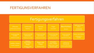 FERTIGUNSVERFAHREN
Fertigungsverfahren
Urformen
conformado primario
Zusammenhalt
schaffen
Alcanzar la unión
Gießen, Sintern
Fundir, sinterizar
Umformen
Modificar
Zusammenhalt
beibehalten
Conservar la unión
Walzen,
Schmieden,
Biegen
Laminar, Frojar,
Doblar
Trennen
Separar
Zusammenhalt
vermindern
Disminuir la unión
Sägen oder
Fräsen
Aserrar o fresar
Fügen
Ensamblar
Zusammenhalt
vermehren
Aumentar la unión
Schweißen,
Löten, Kleben
Soldar (calor), soldar
(aleación), pegar
Beschichten
Recubrir
Zusammenhalt
vermehren
Aumentar la unión
Lackierung,
Verzinkung
Lacado, galvanizado
Stoffeigenschaft
ändern
Cambiar las
características
Härten oder Glühen
Endurecer o
escaldar
 