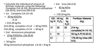 • Calculate the individual of amount of
fertilizer materials using the following:
Complete (14-14-14), Ammonium phosphate
(16-20-0), and Urea (46-0-0)
• 1st Complete (14-14-14)
= 30 kg K2O/ha
0.14
= 214.28 kg/ha
214.28 kg complete x 0.14 = 30 kg P2O5
214.28 kg complete x 0.14 = 30 kg N
• 2nd Ammonium phosphate
= 10 kg P2O5/ha (16-20-0)
0.20
= 50 kg/ha
50 kg Ammonium phosphate x 0.16 = 8 kg N
• 3rd Urea (46-0-0)
= 82 kg N/ha
0.46
= 178.26 kg/ha
120
kg N
40 kg
P2O5
30
kg
K2O
Fertilizer Material
(kg)
30 30 30 214 kg
complete(14-14-14)
8 10 - 50 kg A.P(16-20-0)
82 - - 178.26 kg Urea (46-
0-0)
 