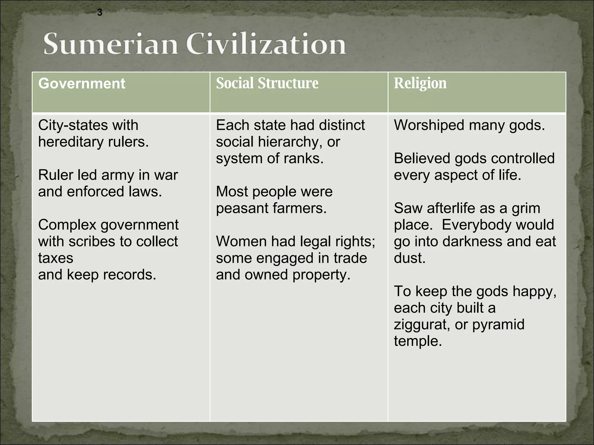 RELIGION SOCIAL STRUCTURE 3 Government Social Structure Religion City-states with hereditary rulers. Ruler led army in war and enforced laws. Complex government with scribes to collect taxes  and keep records.  Each state had distinct social hierarchy, or  system of ranks.  Most people were peasant farmers. Women had legal rights; some engaged in trade  and owned property.  Worshiped many gods. Believed gods controlled every aspect of life. Saw afterlife as a grim  place.  Everybody would go into darkness and eat dust. To keep the gods happy,  each city built a  ziggurat, or pyramid  temple. 