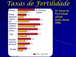 Taxas de Fertilidade
Mundo      5 filhos por   As taxas de
           mulher
Países                    Fertilidade
desenvol                  caíram
vidos e
                          muito desde
em
desenvol                  1950
 África
vimento
America
Latina
Ásia

Oceania
America
do norte

 Europa
 