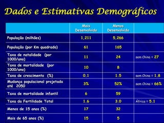 Dados e Estimativas Demográficos
                                    Mais          Menos
                                 Desenvolvido   Desenvolvido

População (milhões)                 1,211          5,266

População (por Km quadrado)          61             165

Taxa de natalidade (por
                                     11             24         sem China = 27
1000/ano)
Taxa de mortalidade (por
                                     10              8
1000/ano)
Taxa de crescimento (%)              0.1            1.5        sem China = 1.8
Mudança populacional projetada
                                     3%            52%         sem China = 66%
até 2050

Taxa de mortalidade infantil          6             59

Taxa da Fertilidade Total            1.6            3.0        África = 5.1

Menos de 15 anos (%)                 17             32

Mais de 65 anos (%)                  15              5
 