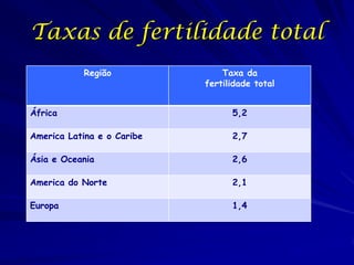 Taxas de fertilidade total
           Região               Taxa da
                            fertilidade total


África                            5,2

America Latina e o Caribe         2,7

Ásia e Oceania                    2,6

America do Norte                  2,1

Europa                            1,4
 