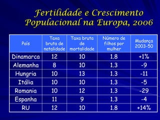 Fertilidade e Crescimento
    Populacional na Europa, 2006
               Taxa      Taxa bruta    Número de
                                                    Mudança
   País      bruta de        de        filhos por
                                                    2003-50
            natalidade   mortalidade     mulher
Dinamarca      12            10           1.8        +1%
Alemanha        8            10           1.3         -9
 Hungria       10            13           1.3        -11
  Itália       10            10           1.3         -5
 Romania       10            12           1.3        -29
 Espanha       11             9           1.3         -4
   RU          12            10           1.8       +14%
 