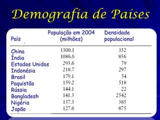 Demografia de Países
             População em 2004   Densidade
País              (milhões)      populacional

China
Índia
Estados Unidos
Indonésia
Brasil
Paquistão
Rússia
Bangladesh
Nigéria
Japão
 