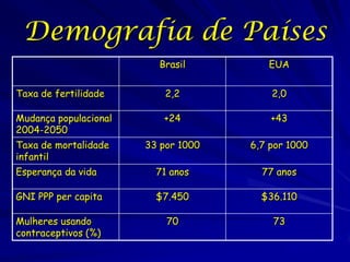 Demografia de Países
                         Brasil         EUA


Taxa de fertilidade        2,2           2,0

Mudança populacional      +24            +43
2004-2050
Taxa de mortalidade    33 por 1000   6,7 por 1000
infantil
Esperança da vida        71 anos       77 anos

GNI PPP per capita       $7.450        $36.110

Mulheres usando            70            73
contraceptivos (%)
 