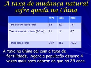 A taxa de mudança natural
   sofre queda na China
                                     1970   1993   2002

   Taxa de fertilidade total         5,8    2,0    1,8

   Taxa de aumento natural (%/ano)   2,6    1,2    0,7




   Tempo para dobrar                 26,9   58,3   100,0


A taxa na China cai com a taxa de
 fertilidade. Agora a população demore 4
 vezes mais para dobrar do que há 25 anos.
 
