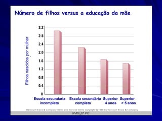 Número de filhos versus a educação da mãe

   Filhos nascidos por mulher




                                Escola secundaria   Escola secundária Superior Superior
                                   incompleta          completa        4 anos > 5 anos
 