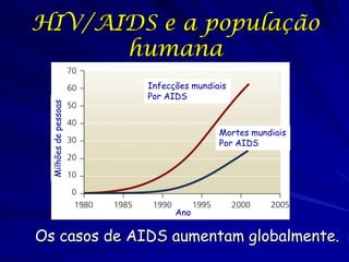 HIV/AIDS e a população
      humana
                       Infecções mundiais
                       Por AIDS
  Milhões de pessoas




                                       Mortes mundiais
                                       Por AIDS




                             Ano

Os casos de AIDS aumentam globalmente.
 