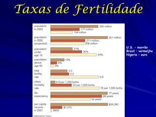 Taxas de Fertilidade


                 U.S. – marrão
                 Brasil – vermeljho
                 Nigeria – ouro
 
