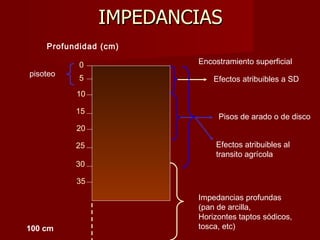 IMPEDANCIAS 100 cm Encostramiento superficial Efectos atribuibles a SD 0 5 10 15 20 25 30 35 Profundidad (cm) Impedancias profundas (pan de arcilla,  Horizontes taptos sódicos, tosca, etc) pisoteo Pisos de arado o de disco Efectos atribuibles al  transito agrícola 