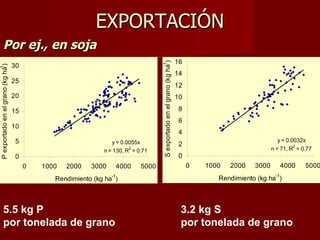 EXPORTACIÓN 5.5 kg P  por tonelada de grano 3.2 kg S  por tonelada de grano Por ej., en soja 