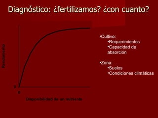 Diagnóstico: ¿fertilizamos? ¿con cuanto? Cultivo: Requerimientos Capacidad de absorción Zona: Suelos Condiciones climáticas 