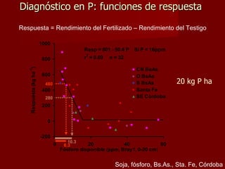 Respuesta = Rendimiento del Fertilizado – Rendimiento del Testigo Diagnóstico en P: funciones de respuesta 10.3 280 6.3 480 Soja, fósforo, Bs.As., Sta. Fe, Córdoba 20 kg P ha 
