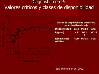 Diagnóstico en P:  Valores críticos y clases de disponibilidad Soja (Ferraris et al., 2002)  Clases de disponibilidad de fósforo para el cultivo de soja Disponibilidad Baja Media Alta P (ppm) <8 8-12.5 >12.5 Rendimiento relativo <90 90-95 >95 