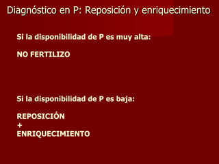 Diagnóstico en P: Reposición y enriquecimiento Si la disponibilidad de P es muy alta: NO FERTILIZO Si la disponibilidad de P es baja: REPOSICIÓN  + ENRIQUECIMIENTO 