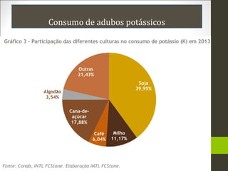 Importação de fertilizantes potássicos

Pavinato (2012)

 