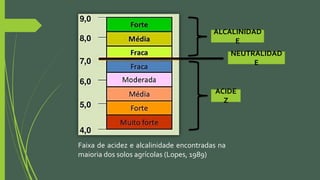 Faixa de acidez e alcalinidade encontradas na
maioria dos solos agrícolas (Lopes, 1989)
ALCALINIDAD
E
NEUTRALIDAD
E
ACIDE
Z
 