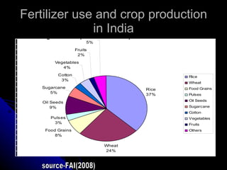 Fertilizer use and crop production in India source-FAI(2008) 