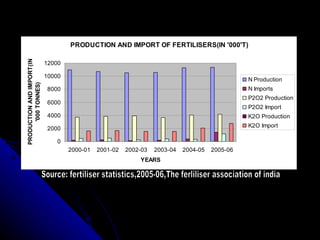 Source: fertiliser statistics,2005-06,The ferliliser association of india 