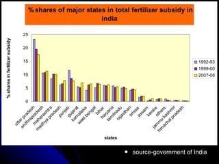source-government of India 