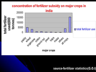 source-fertilizer statistics(G.O.I) 