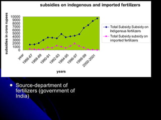 Source-department of fertilizers (government of India) 