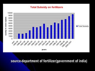 source-department of fertilizer(government of india) 