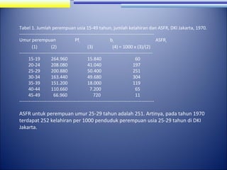 Tabel 1. Jumlah perempuan usia 15-49 tahun, jumlah kelahiran dan ASFR, DKI Jakarta, 1970.
--------------------------------------------------------------------------------------Umur perempuan
Pfi
bi
ASFRi
(1)
(2)
(3)
(4) = 1000 x (3)/(2)
-------------------------------------------------------------------------------------15-19
264.960
15.840
60
20-24
208.080
41.040
197
25-29
200.880
50.400
251
30-34
163.440
49.680
304
35-39
151.200
18.000
119
40-44
110.660
7.200
65
45-49
66.960
720
11
---------------------------------------------------------------------------------------

ASFR untuk perempuan umur 25-29 tahun adalah 251. Artinya, pada tahun 1970
terdapat 252 kelahiran per 1000 penduduk perempuan usia 25-29 tahun di DKI
Jakarta.

 