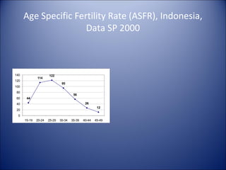 Age Specific Fertility Rate (ASFR), Indonesia,
Data SP 2000

140

114

120

122
95

100
80
60

56
44
26

40

12

20
0
15-19

20-24

25-29

30-34

35-39

40-44

45-49

 