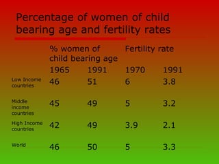 Fertility | PPT