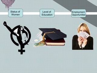 Status of  Women Level of  Education Employment  Opportunities 