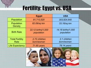 Fertility: Egypt vs. USA Egypt USA Population Population Density Birth Rate Total Fertility Rate Life Expectancy 81,713,520   82.09/sq km   22.12 births/1,000 population   71.85 years  2.72 children born/woman   303,824,640   33.16/sq km   14.18 births/1,000 population   78.14 years   2.1 children born/woman   