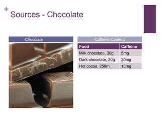 +
Sources - Chocolate
Food Caffeine
Milk chocolate, 30g 5mg
Dark chocolate, 30g 20mg
Hot cocoa, 250ml 13mg
Chocolate Caffeine Content
 