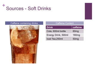 +
Sources - Soft Drinks
Drink caffeine
Cola, 600ml bottle 60mg
Energy Drink, 500ml 160mg
Iced Tea,250ml 50mg
Caffeine containing drinks Caffeine Content
 