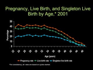 Pregnancy, Live Birth, and Singleton Live Birth by Age,* 2001 *For consistency, all  rates are based on cycles started. 