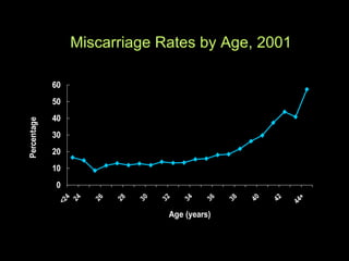Miscarriage Rates by Age, 2001 