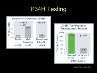 P34H Testing Sullivan,  Fertil & Steril,  2006 