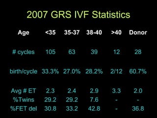 2007 GRS IVF Statistics Age <35 35-37 38-40 >40 Donor # cycles 105 63 39 12 28 birth/cycle 33.3% 27.0% 28.2% 2/12 60.7% Avg # ET %Twins %FET del 2.3 29.2 30.8 2.4 29.2 33.2 2.9 7.6 42.8 3.3 - - 2.0 - 36.8 