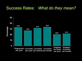 Success Rates:  What do they mean? Pregnancies per cycle Live births per retrieval Live births per cycle Live births per transfer Singleton  live births  per transfer Singleton live births per cycle 