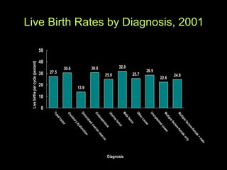 Live Birth Rates by Diagnosis, 2001 