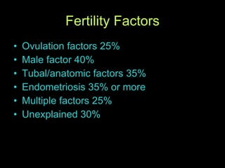 Fertility Factors Ovulation factors 25% Male factor 40% Tubal/anatomic factors 35% Endometriosis 35% or more Multiple factors 25% Unexplained 30% 