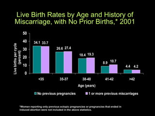 Live Birth Rates by Age and History of Miscarriage, with No Prior Births,* 2001 *Women reporting only previous ectopic pregnancies or pregnancies that ended in  induced abortion were not included in the above statistics.  