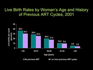 Live Birth Rates by Woman’s Age and History of Previous ART Cycles, 2001 