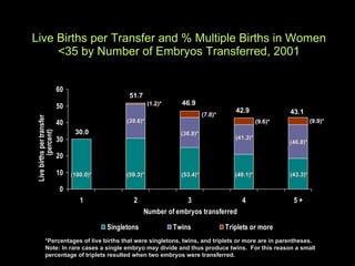 Live Births per Transfer and % Multiple Births in Women <35 by Number of Embryos Transferred, 2001 (100.0)* (59.3)* (39.6)* (53.4)* (38.8)* (7.8)* (49.1)* (41.3)* (9.6)* (43.3)* (46.8)* (9.9)* *Percentages of live births that were singletons, twins, and triplets or more are in parentheses.  Note: In rare cases a single embryo may divide and thus produce twins.  For this reason a small percentage of triplets resulted when two embryos were transferred. 30.0 51.7 46.9 42.9 43.1 (1.2)* 